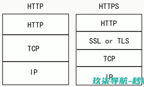 HTTP与HTTPS过程的不同