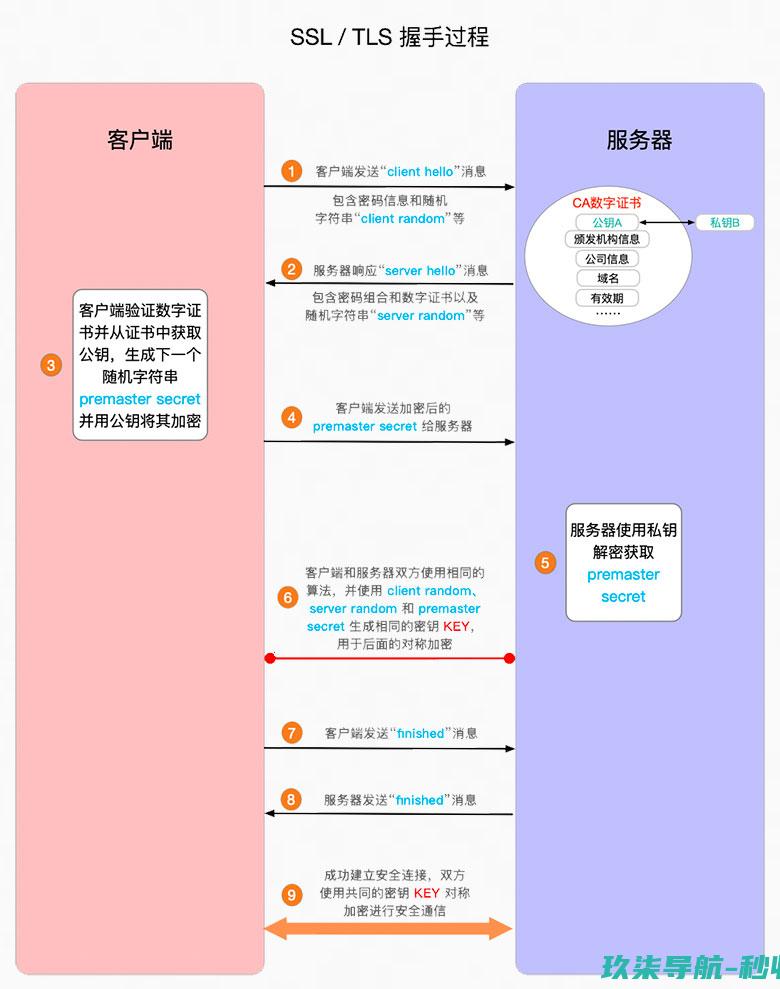 SSL / TLS 握手详细过程