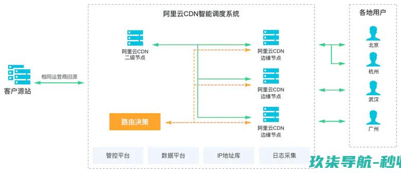 全站加速 DCDN 工作原理