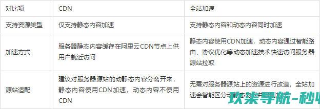 阿里云CDN与DCDN功能对比