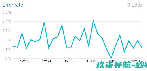 Error rate