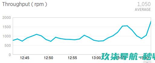 Throughput