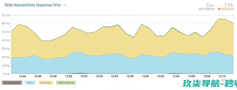 服务器端性能监控工具使用介绍-NewRelic