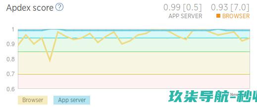 Apdex score