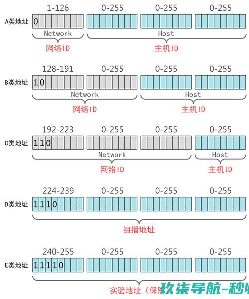 IP地址分类